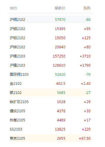 金属及原油市场合约情况：